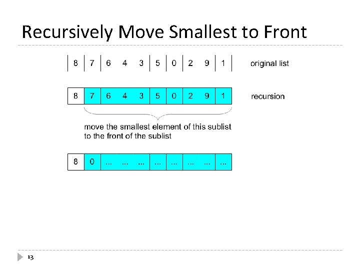 Recursively Move Smallest to Front 13 