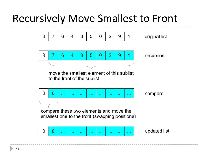 Recursively Move Smallest to Front 14 