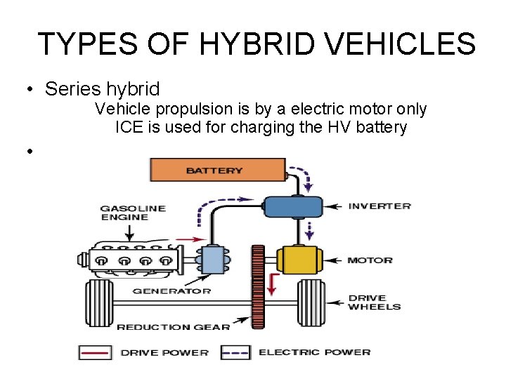 TYPES OF HYBRID VEHICLES • Series hybrid Vehicle propulsion is by a electric motor