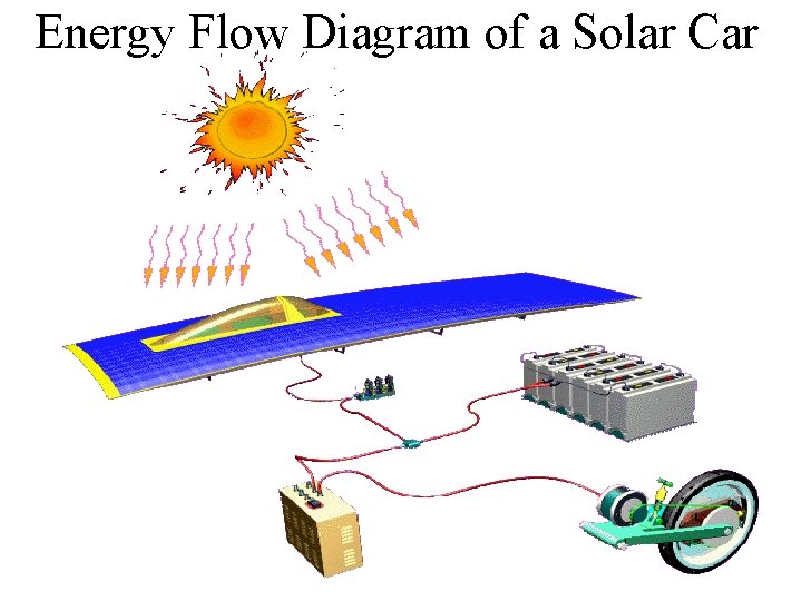 Energy Flow Diagram of a Solar Car 