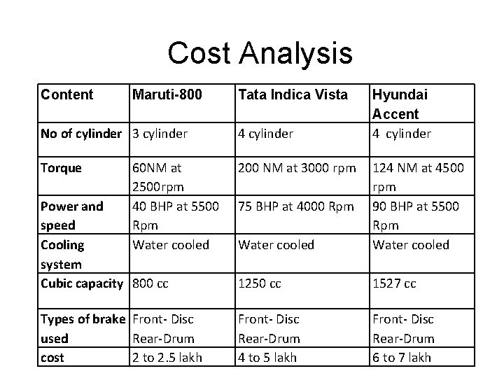 Cost Analysis Content Maruti-800 Tata Indica Vista No of cylinder 3 cylinder 4 cylinder