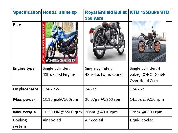 Specification Honda shine sp Royal Enfield Bullet KTM 125 Duke STD 350 ABS Bike