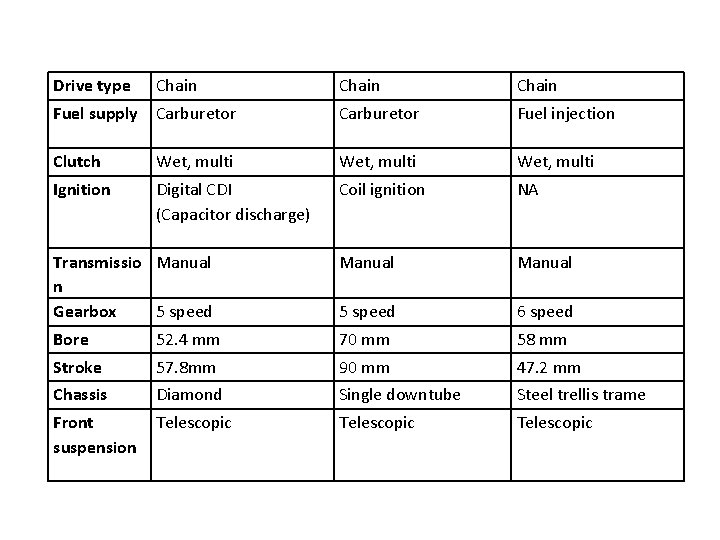 Drive type Chain Fuel supply Carburetor Fuel injection Clutch Wet, multi Ignition Digital CDI