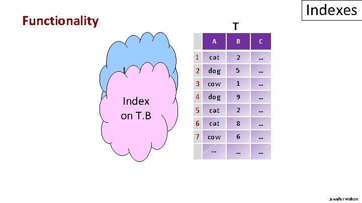 Functionality Indexes T Index on T. A Index on T. B A B C