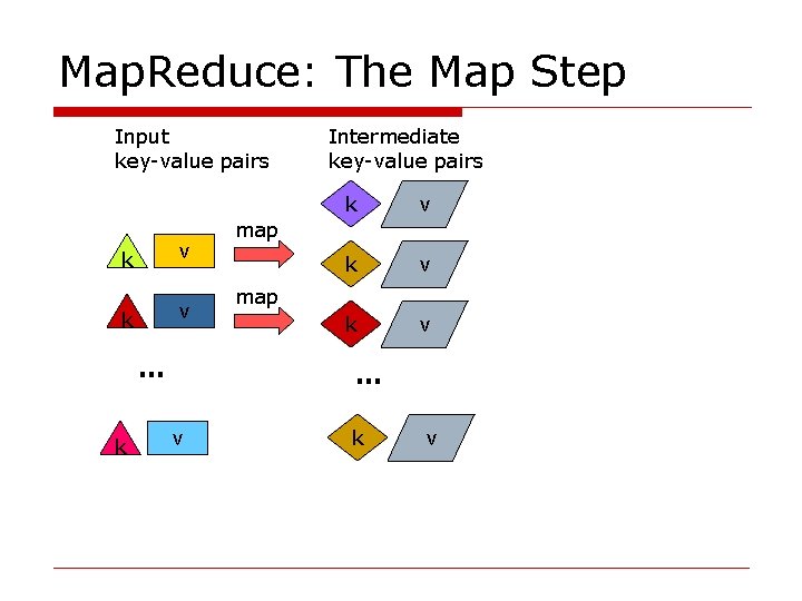 Map. Reduce: The Map Step Input key-value pairs k v … k Intermediate key-value