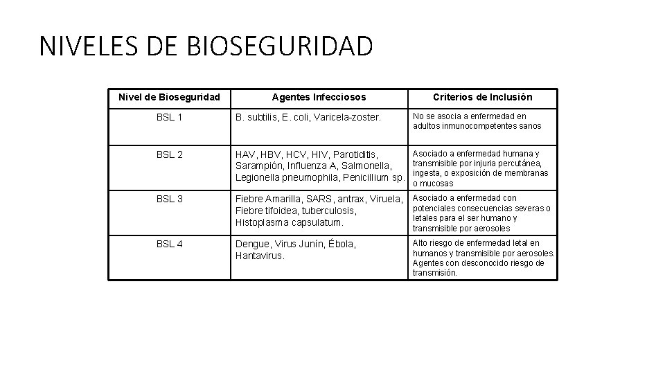 NIVELES DE BIOSEGURIDAD Nivel de Bioseguridad Agentes Infecciosos Criterios de Inclusión No se asocia