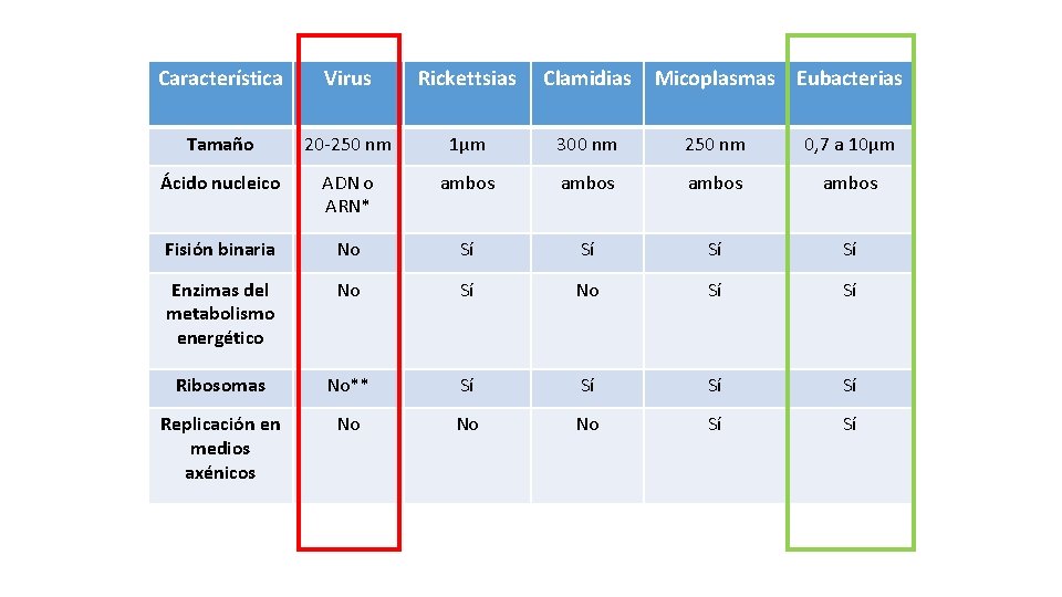 Característica Virus Rickettsias Clamidias Micoplasmas Eubacterias Tamaño 20 -250 nm 1µm 300 nm 250