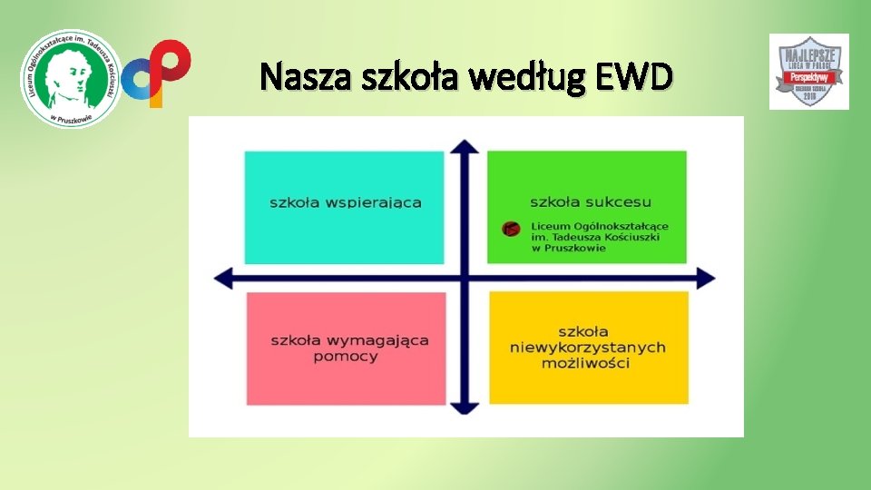 Nasza szkoła według EWD 