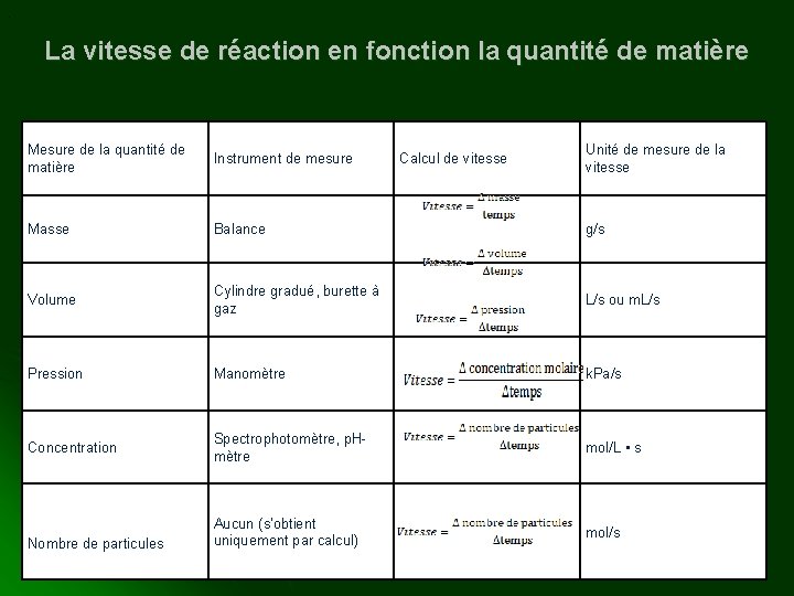 a matière: . La vitesse de réaction en fonction la quantité de matière Mesure