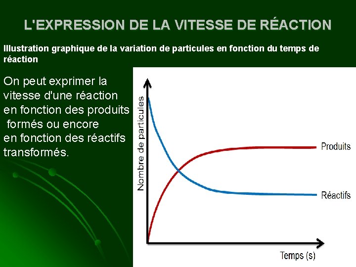 L'EXPRESSION DE LA VITESSE DE RÉACTION Illustration graphique de la variation de particules en