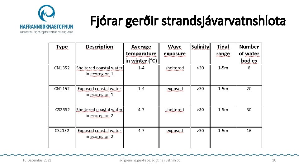 Fjórar gerðir strandsjávarvatnshlota 16 December 2021 skilgreining gerða og skipting í vatnshlot 10 Fjórar gerðir strandsjávarvatnshlota 16 December 2021 skilgreining gerða og skipting í vatnshlot 10