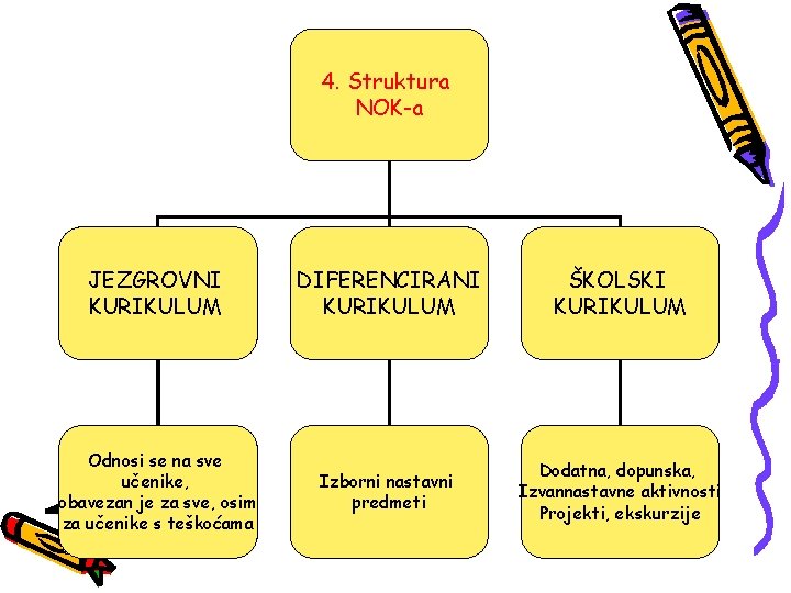 4. Struktura NOK-a JEZGROVNI KURIKULUM DIFERENCIRANI KURIKULUM ŠKOLSKI KURIKULUM Odnosi se na sve učenike,