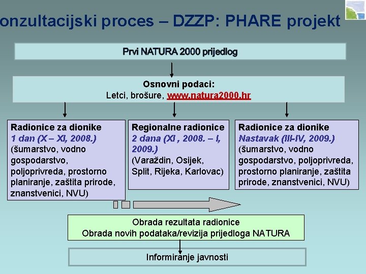 onzultacijski proces – DZZP: PHARE projekt Osnovni podaci: Letci, brošure, www. natura 2000. hr
