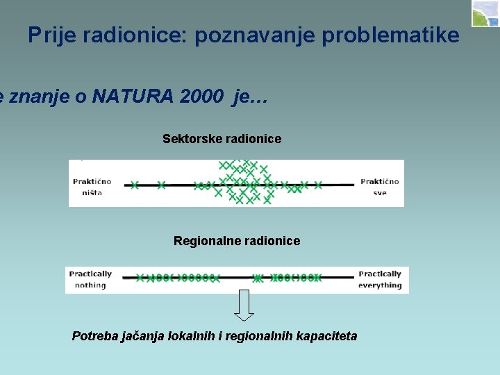 Prije radionice: poznavanje problematike e znanje o NATURA 2000 je… Sektorske radionice Regionalne radionice