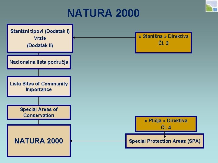 NATURA 2000 Stanišni tipovi (Dodatak I) Vrste (Dodatak II) « Stanišna » Direktiva Čl.