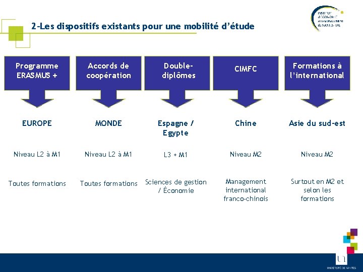 2 -Les dispositifs existants pour une mobilité d’étude Programme ERASMUS + Accords de coopération