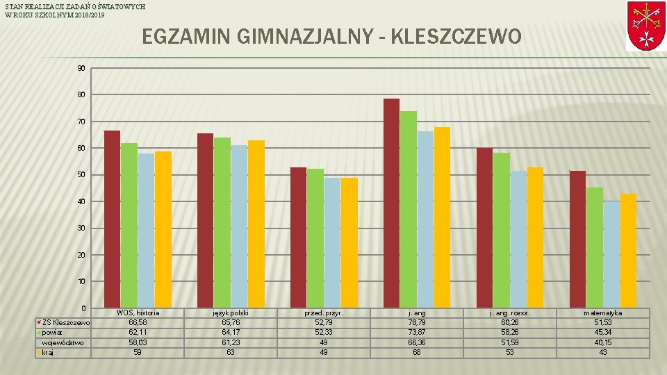 STAN REALIZACJI ZADAŃ OŚWIATOWYCH W ROKU SZKOLNYM 2018/2019 EGZAMIN GIMNAZJALNY - KLESZCZEWO 90 80