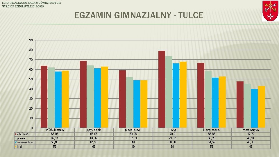 STAN REALIZACJI ZADAŃ OŚWIATOWYCH W ROKU SZKOLNYM 2018/2019 EGZAMIN GIMNAZJALNY - TULCE 90 80