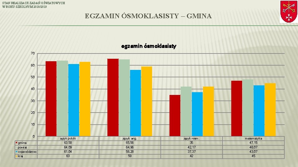 STAN REALIZACJI ZADAŃ OŚWIATOWYCH W ROKU SZKOLNYM 2018/2019 EGZAMIN ÓSMOKLASISTY – GMINA egzamin ósmoklasisty