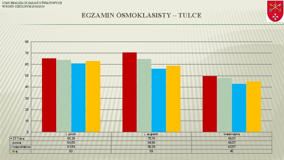 STAN REALIZACJI ZADAŃ OŚWIATOWYCH W ROKU SZKOLNYM 2018/2019 EGZAMIN ÓSMOKLASISTY – TULCE 80 70