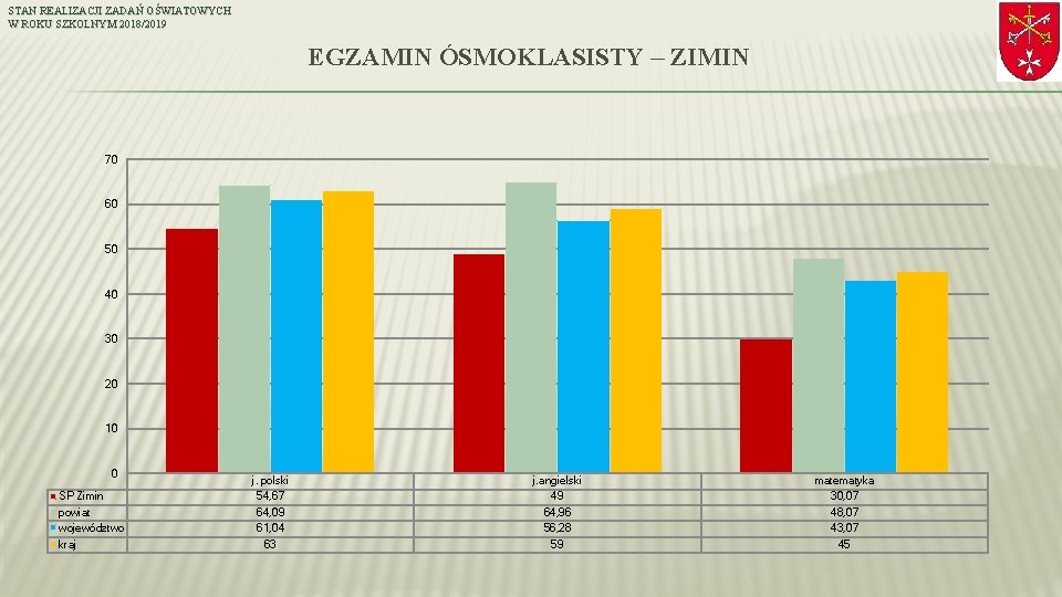 STAN REALIZACJI ZADAŃ OŚWIATOWYCH W ROKU SZKOLNYM 2018/2019 EGZAMIN ÓSMOKLASISTY – ZIMIN 70 60