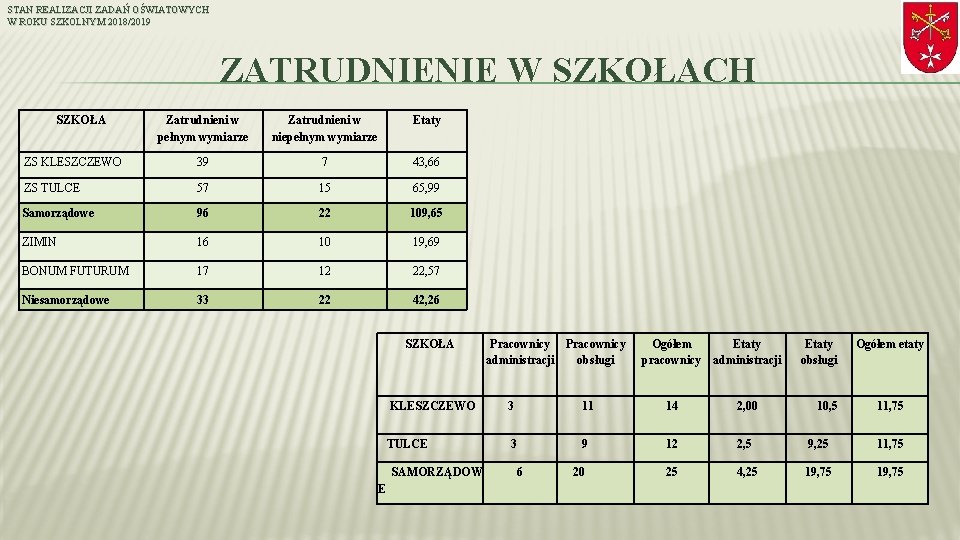 STAN REALIZACJI ZADAŃ OŚWIATOWYCH W ROKU SZKOLNYM 2018/2019 ZATRUDNIENIE W SZKOŁACH SZKOŁA Zatrudnieni w