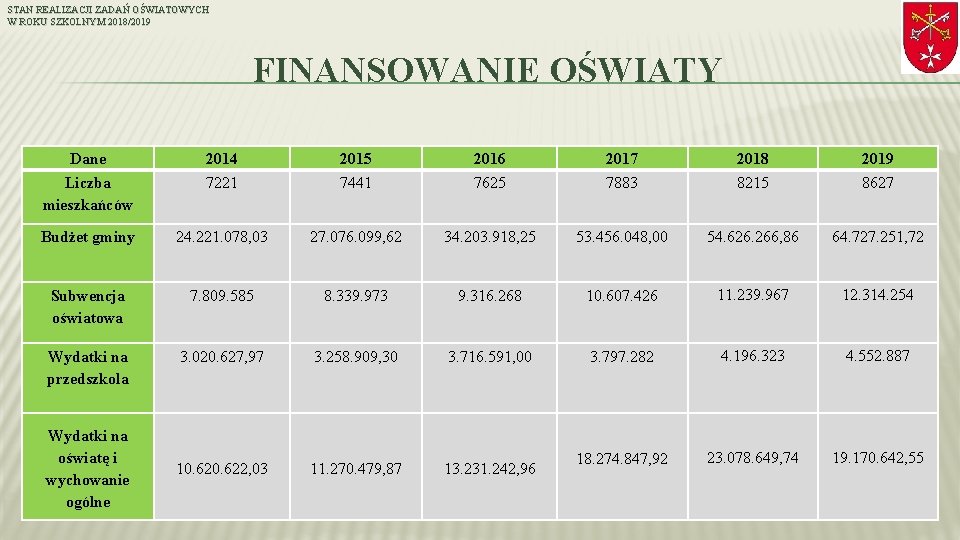 STAN REALIZACJI ZADAŃ OŚWIATOWYCH W ROKU SZKOLNYM 2018/2019 FINANSOWANIE OŚWIATY Dane 2014 2015 2016