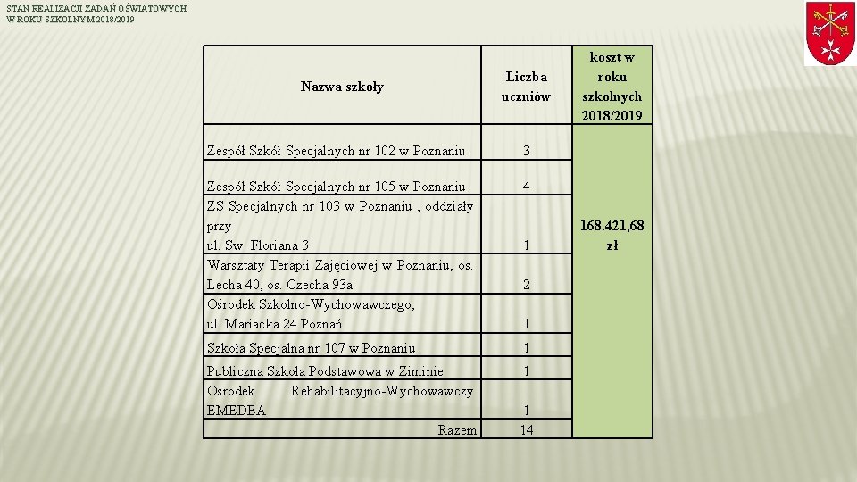 STAN REALIZACJI ZADAŃ OŚWIATOWYCH W ROKU SZKOLNYM 2018/2019 Nazwa szkoły Liczba uczniów Zespół Szkół