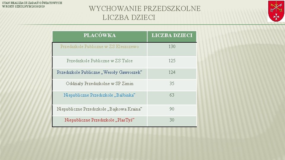 STAN REALIZACJI ZADAŃ OŚWIATOWYCH W ROKU SZKOLNYM 2018/2019 WYCHOWANIE PRZEDSZKOLNE LICZBA DZIECI PLACÓWKA LICZBA