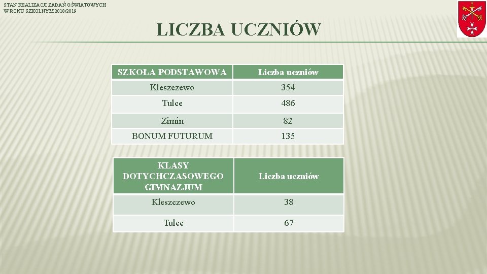 STAN REALIZACJI ZADAŃ OŚWIATOWYCH W ROKU SZKOLNYM 2018/2019 LICZBA UCZNIÓW SZKOŁA PODSTAWOWA Liczba uczniów