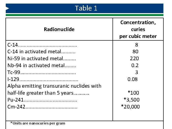 Table 1 Radionuclide C-14. . . . . C-14 in activated metal. . Ni-59