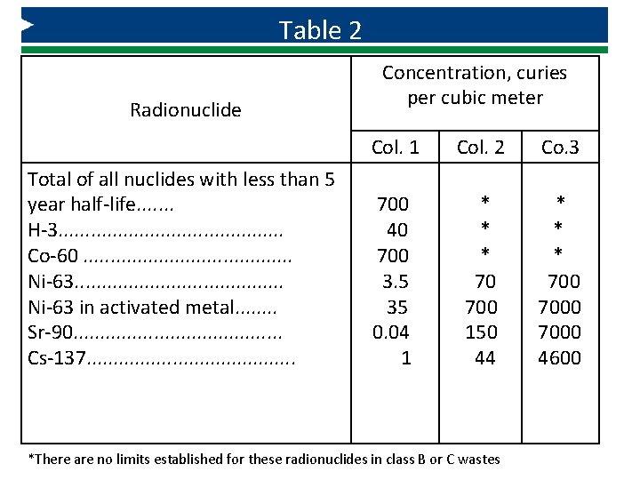 Table 2 Radionuclide Total of all nuclides with less than 5 year half-life. .