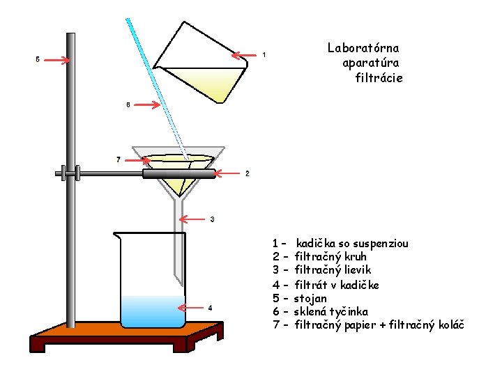Laboratórna aparatúra filtrácie 1– 2– 3– 4– 5– 6– 7– kadička so suspenziou filtračný