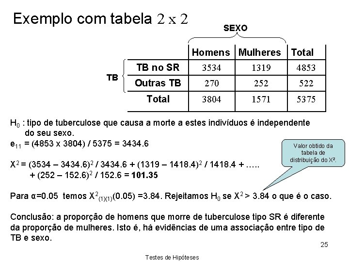 Exemplo com tabela 2 x 2 SEXO Homens Mulheres Total TB TB no SR