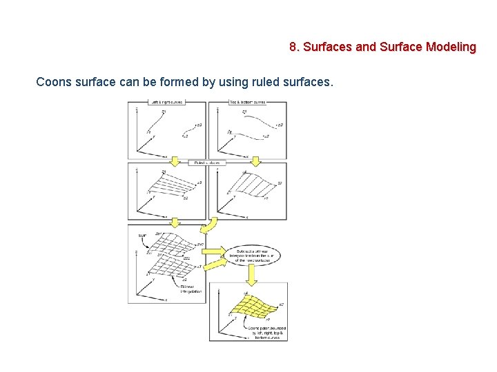 8. Surfaces and Surface Modeling Coons surface can be formed by using ruled surfaces.