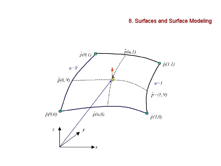 8. Surfaces and Surface Modeling 