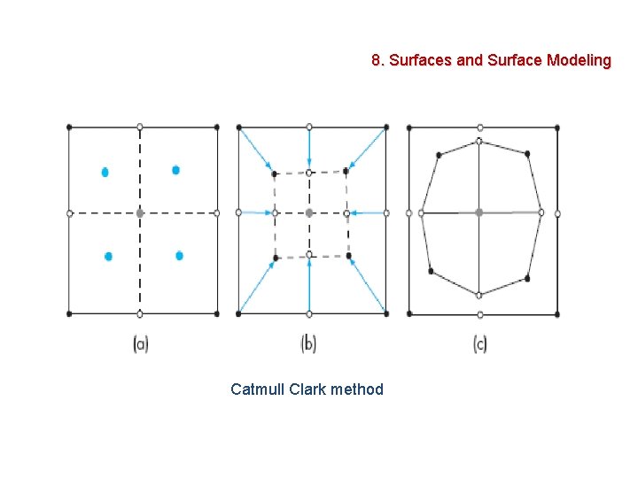 8. Surfaces and Surface Modeling Catmull Clark method 