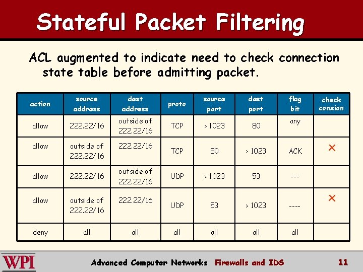 Stateful Packet Filtering ACL augmented to indicate need to check connection state table before