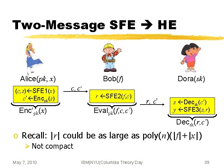 Two-Message SFE HE Alice(pk, x) (c, s) SFE 1(x) c’ Encpk(s) Bob(f) Dora(sk) c,