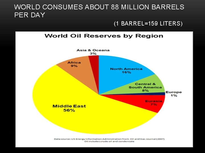 WORLD CONSUMES ABOUT 88 MILLION BARRELS PER DAY (1 BARREL=159 LITERS) 