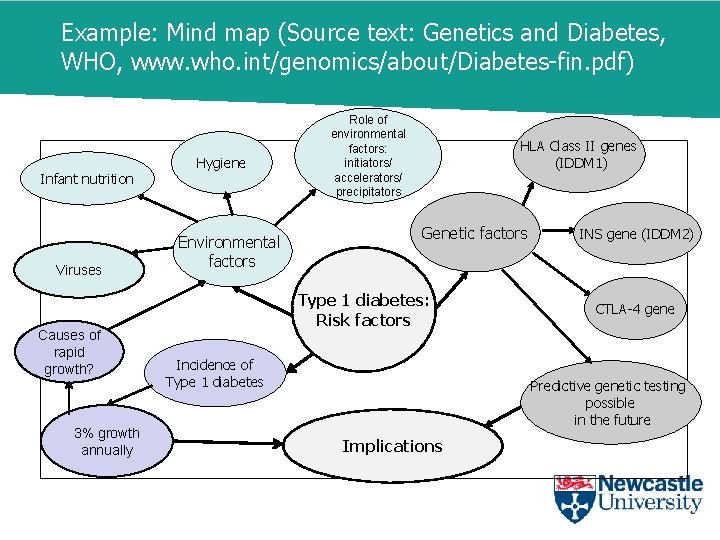 Example: Mind map (Source text: Genetics and Diabetes, WHO, www. who. int/genomics/about/Diabetes-fin. pdf) Infant