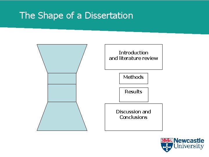 The Shape of a Dissertation Introduction and literature review Methods Results Discussion and Conclusions