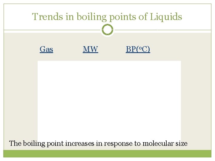 Trends in boiling points of Liquids Gas MW BP(o. C) The boiling point increases