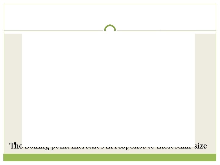 The boiling point increases in response to molecular size 