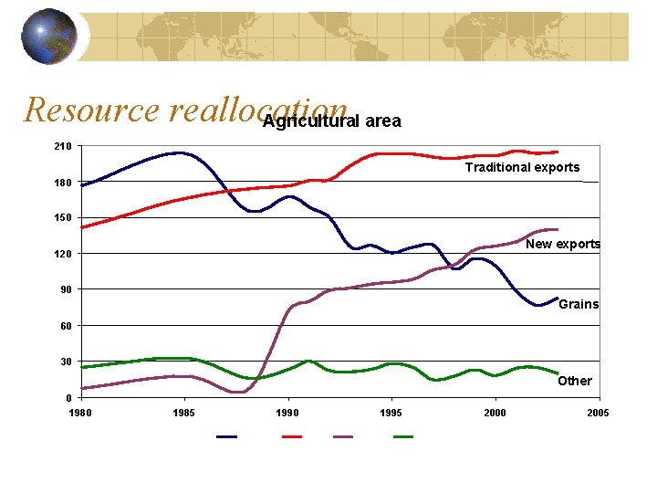Resource reallocation Agricultural area 210 Traditional exports 180 150 New exports 120 90 Grains