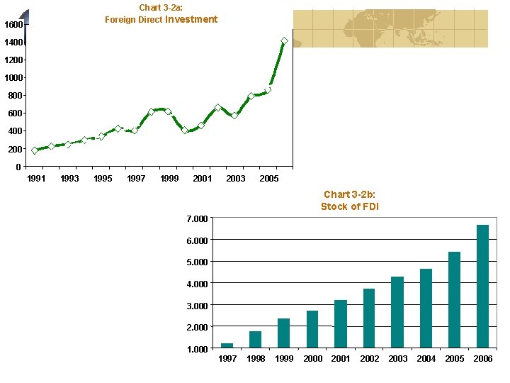 Chart 3 -2 a: Foreign Direct Investment 1600 1400 1200 1000 800 600 400