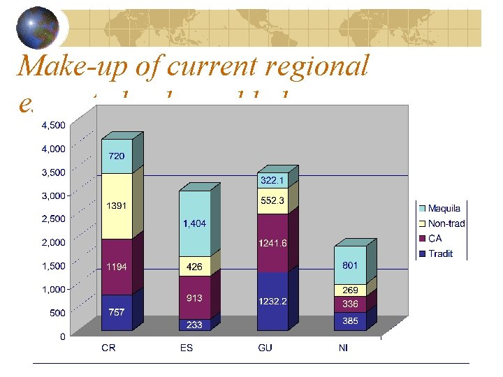 Make-up of current regional exported value-added 