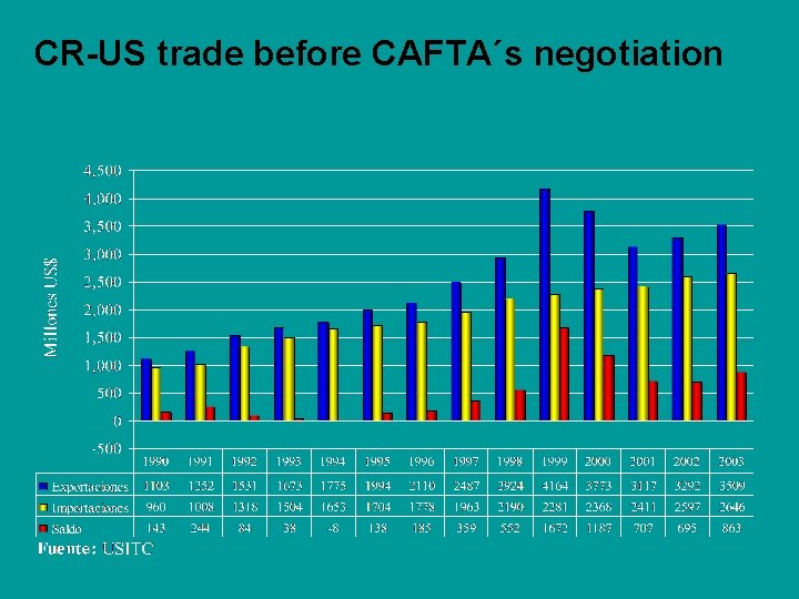 CR-US trade before CAFTA´s negotiation 