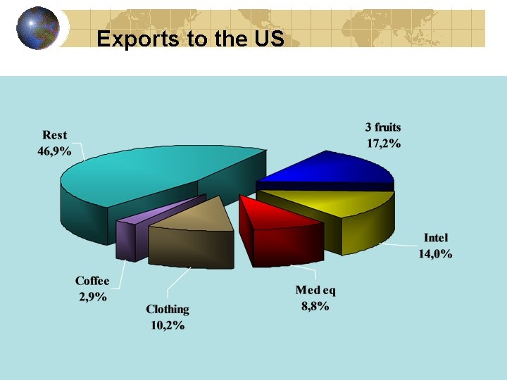 Exports to the US 