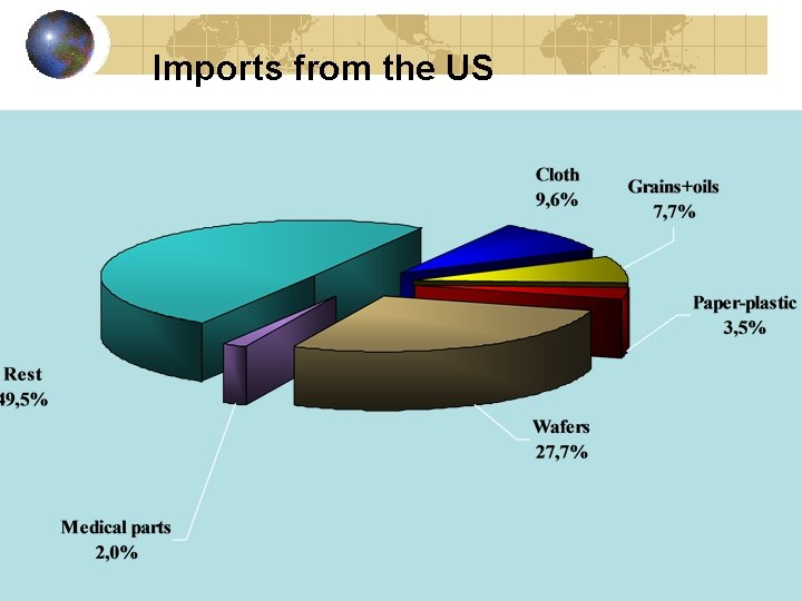 Imports from the US Imports from the US